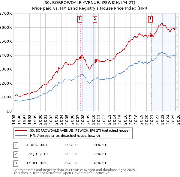 30, BORROWDALE AVENUE, IPSWICH, IP4 2TJ: Price paid vs HM Land Registry's House Price Index