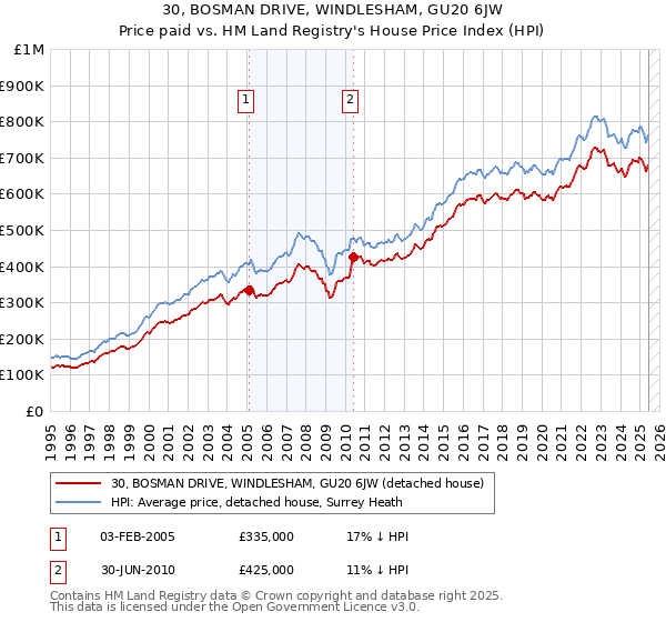 30, BOSMAN DRIVE, WINDLESHAM, GU20 6JW: Price paid vs HM Land Registry's House Price Index