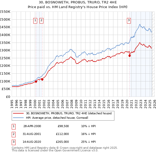 30, BOSNOWETH, PROBUS, TRURO, TR2 4HE: Price paid vs HM Land Registry's House Price Index