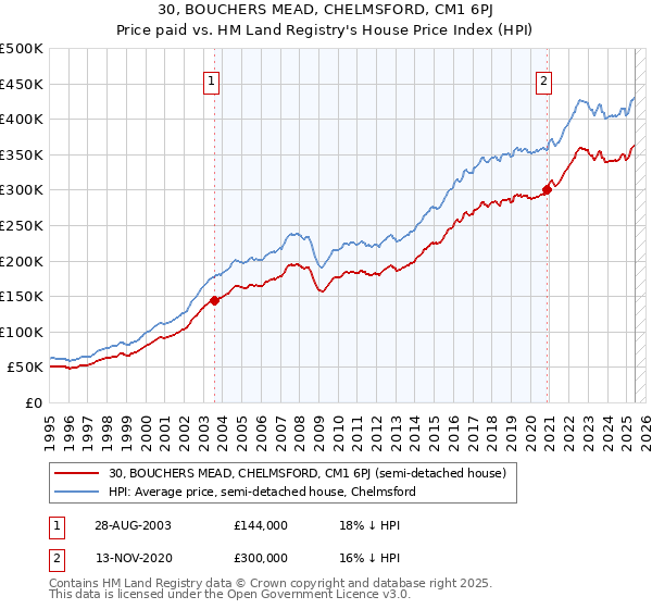 30, BOUCHERS MEAD, CHELMSFORD, CM1 6PJ: Price paid vs HM Land Registry's House Price Index