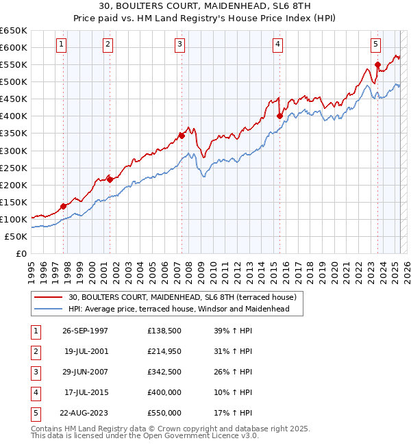 30, BOULTERS COURT, MAIDENHEAD, SL6 8TH: Price paid vs HM Land Registry's House Price Index