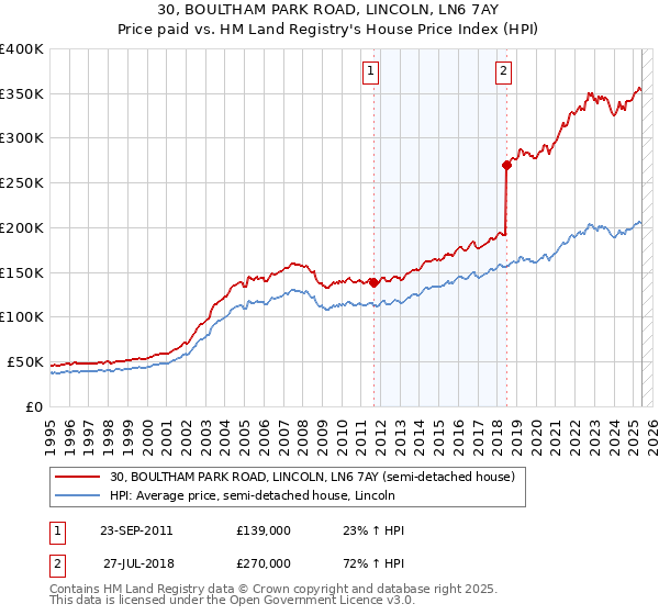 30, BOULTHAM PARK ROAD, LINCOLN, LN6 7AY: Price paid vs HM Land Registry's House Price Index