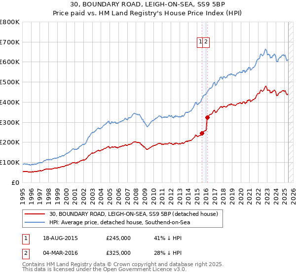 30, BOUNDARY ROAD, LEIGH-ON-SEA, SS9 5BP: Price paid vs HM Land Registry's House Price Index