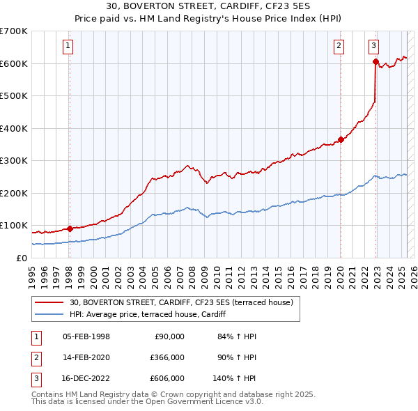 30, BOVERTON STREET, CARDIFF, CF23 5ES: Price paid vs HM Land Registry's House Price Index