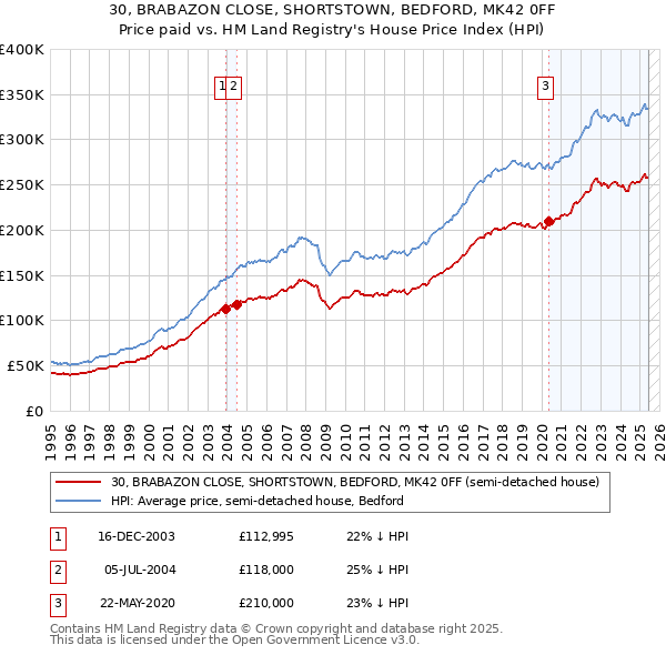 30, BRABAZON CLOSE, SHORTSTOWN, BEDFORD, MK42 0FF: Price paid vs HM Land Registry's House Price Index