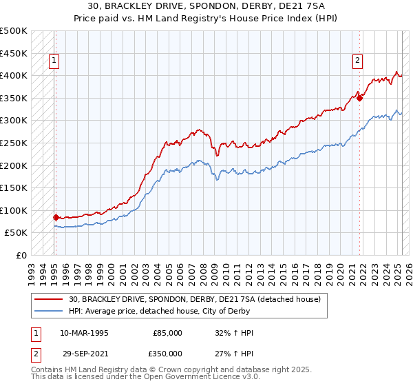 30, BRACKLEY DRIVE, SPONDON, DERBY, DE21 7SA: Price paid vs HM Land Registry's House Price Index