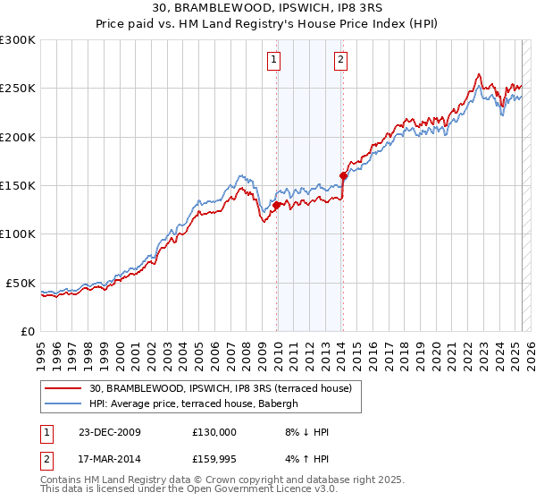 30, BRAMBLEWOOD, IPSWICH, IP8 3RS: Price paid vs HM Land Registry's House Price Index