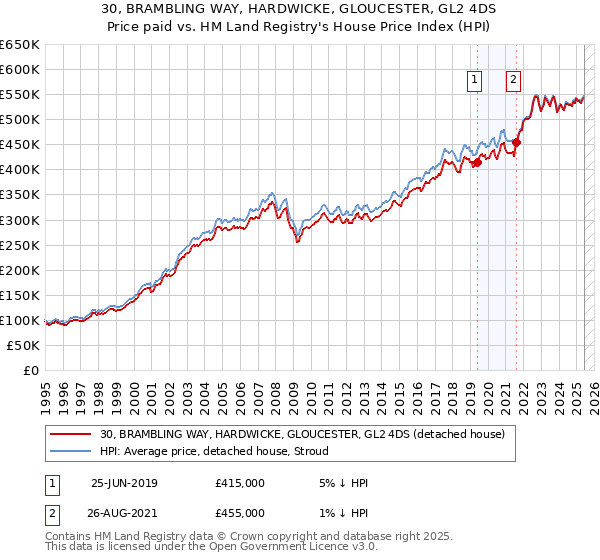 30, BRAMBLING WAY, HARDWICKE, GLOUCESTER, GL2 4DS: Price paid vs HM Land Registry's House Price Index