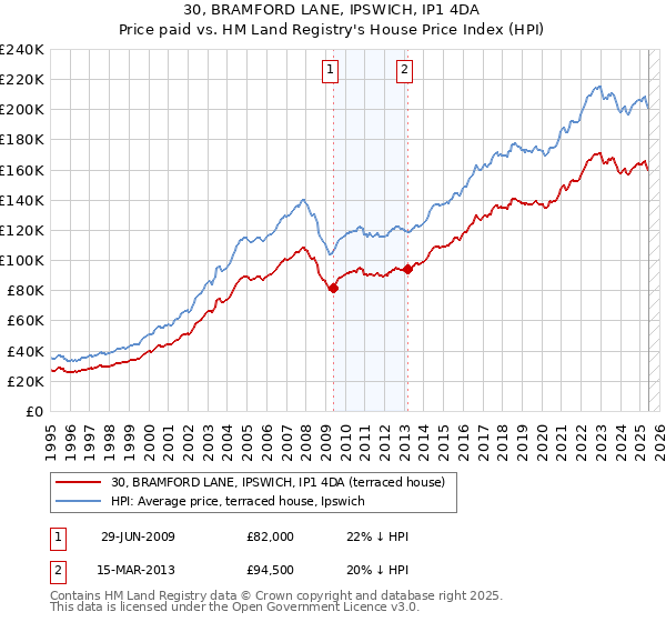 30, BRAMFORD LANE, IPSWICH, IP1 4DA: Price paid vs HM Land Registry's House Price Index
