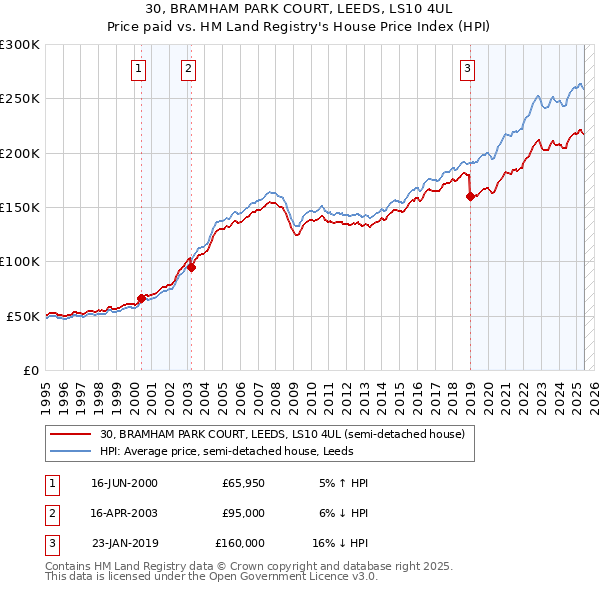30, BRAMHAM PARK COURT, LEEDS, LS10 4UL: Price paid vs HM Land Registry's House Price Index