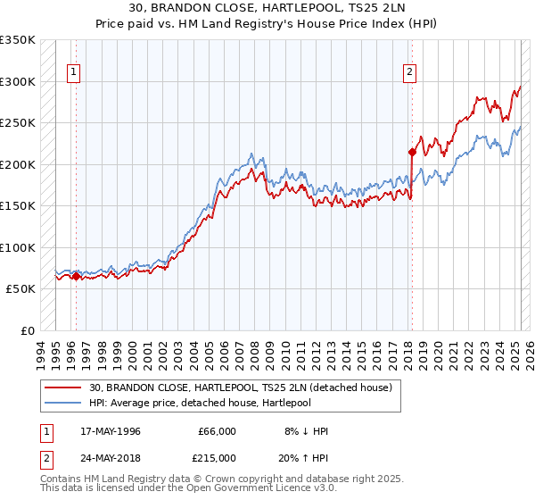30, BRANDON CLOSE, HARTLEPOOL, TS25 2LN: Price paid vs HM Land Registry's House Price Index