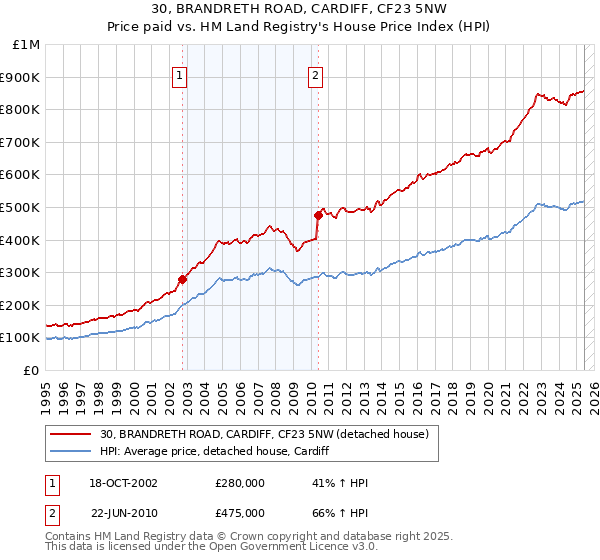 30, BRANDRETH ROAD, CARDIFF, CF23 5NW: Price paid vs HM Land Registry's House Price Index