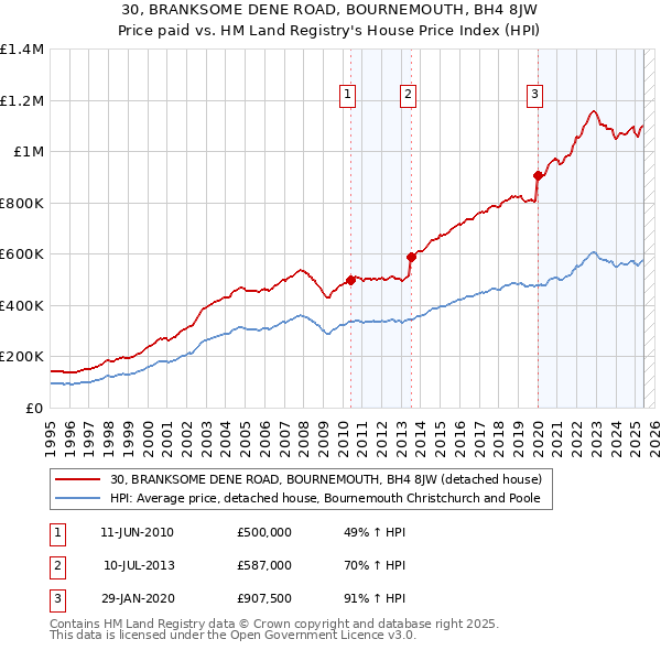 30, BRANKSOME DENE ROAD, BOURNEMOUTH, BH4 8JW: Price paid vs HM Land Registry's House Price Index
