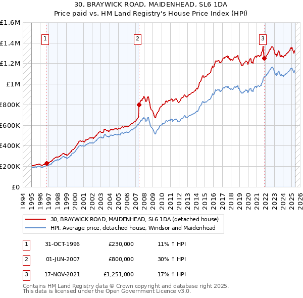 30, BRAYWICK ROAD, MAIDENHEAD, SL6 1DA: Price paid vs HM Land Registry's House Price Index