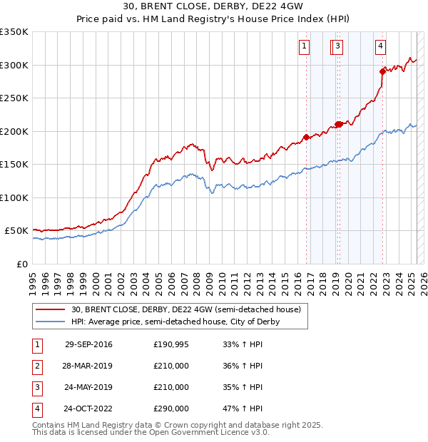 30, BRENT CLOSE, DERBY, DE22 4GW: Price paid vs HM Land Registry's House Price Index