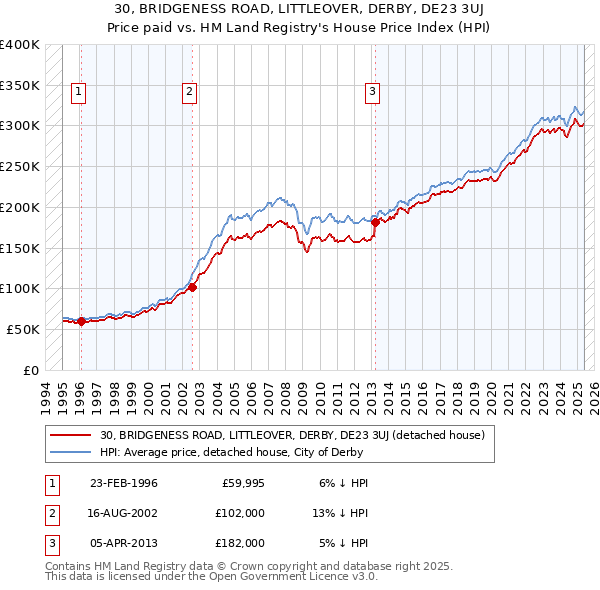 30, BRIDGENESS ROAD, LITTLEOVER, DERBY, DE23 3UJ: Price paid vs HM Land Registry's House Price Index