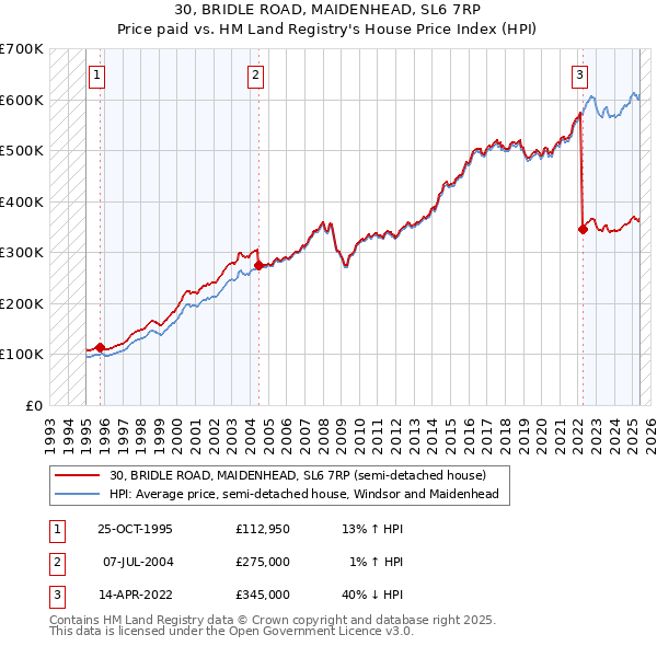 30, BRIDLE ROAD, MAIDENHEAD, SL6 7RP: Price paid vs HM Land Registry's House Price Index