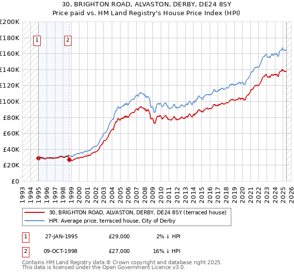 30, BRIGHTON ROAD, ALVASTON, DERBY, DE24 8SY: Price paid vs HM Land Registry's House Price Index