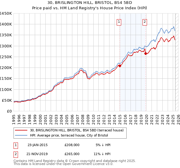 30, BRISLINGTON HILL, BRISTOL, BS4 5BD: Price paid vs HM Land Registry's House Price Index