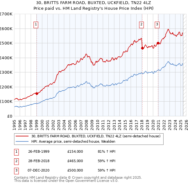 30, BRITTS FARM ROAD, BUXTED, UCKFIELD, TN22 4LZ: Price paid vs HM Land Registry's House Price Index