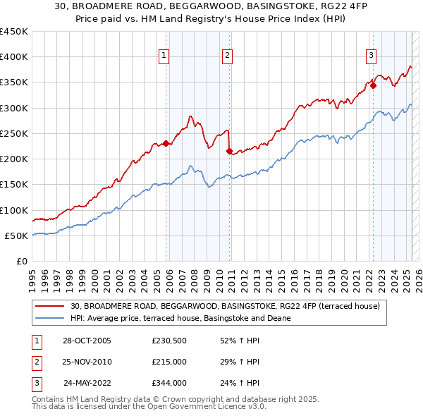 30, BROADMERE ROAD, BEGGARWOOD, BASINGSTOKE, RG22 4FP: Price paid vs HM Land Registry's House Price Index