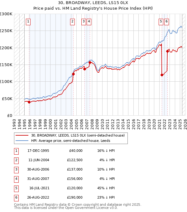 30, BROADWAY, LEEDS, LS15 0LX: Price paid vs HM Land Registry's House Price Index