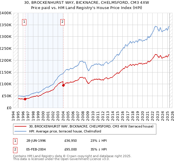 30, BROCKENHURST WAY, BICKNACRE, CHELMSFORD, CM3 4XW: Price paid vs HM Land Registry's House Price Index