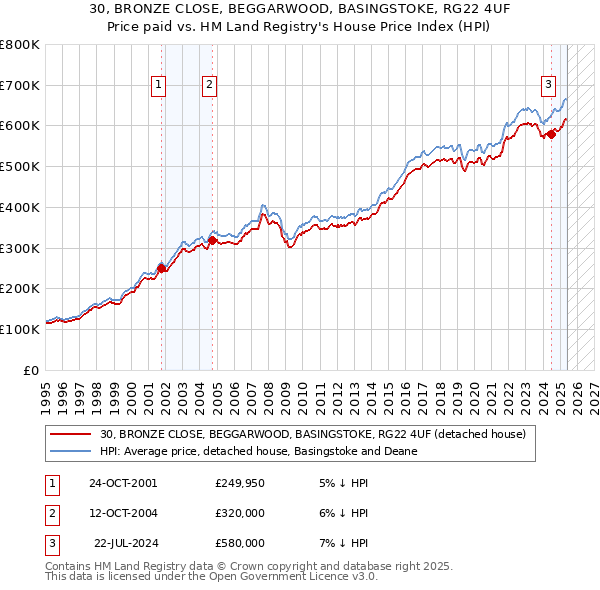 30, BRONZE CLOSE, BEGGARWOOD, BASINGSTOKE, RG22 4UF: Price paid vs HM Land Registry's House Price Index