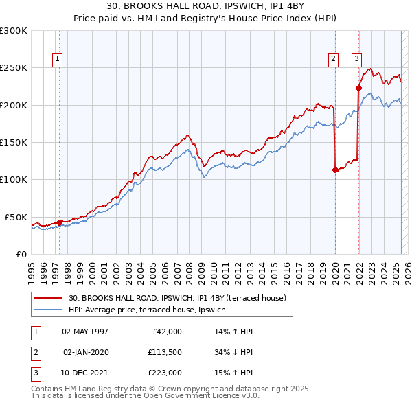 30, BROOKS HALL ROAD, IPSWICH, IP1 4BY: Price paid vs HM Land Registry's House Price Index