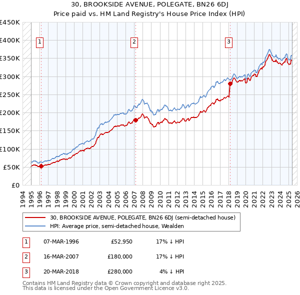 30, BROOKSIDE AVENUE, POLEGATE, BN26 6DJ: Price paid vs HM Land Registry's House Price Index
