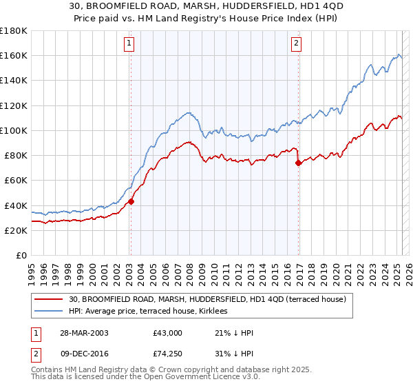30, BROOMFIELD ROAD, MARSH, HUDDERSFIELD, HD1 4QD: Price paid vs HM Land Registry's House Price Index