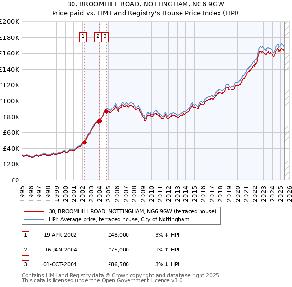 30, BROOMHILL ROAD, NOTTINGHAM, NG6 9GW: Price paid vs HM Land Registry's House Price Index