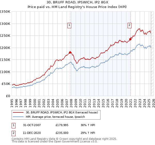 30, BRUFF ROAD, IPSWICH, IP2 8GX: Price paid vs HM Land Registry's House Price Index