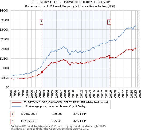 30, BRYONY CLOSE, OAKWOOD, DERBY, DE21 2DP: Price paid vs HM Land Registry's House Price Index