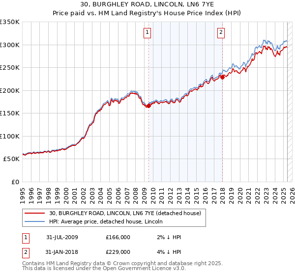 30, BURGHLEY ROAD, LINCOLN, LN6 7YE: Price paid vs HM Land Registry's House Price Index