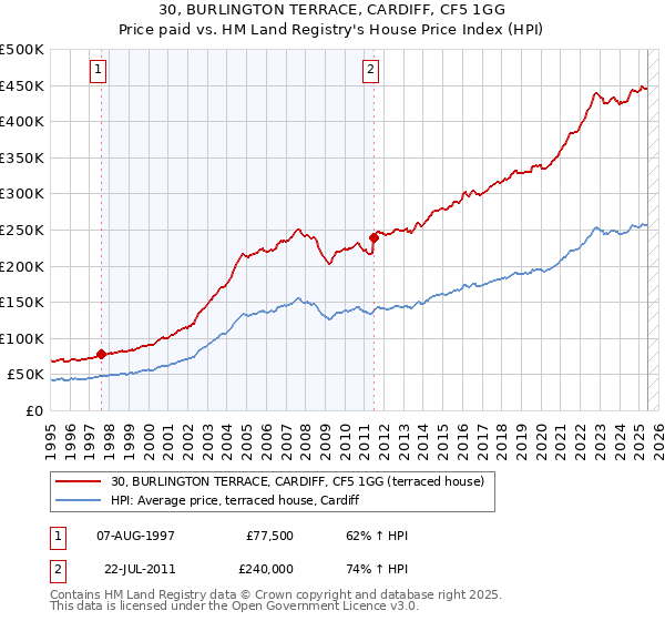 30, BURLINGTON TERRACE, CARDIFF, CF5 1GG: Price paid vs HM Land Registry's House Price Index