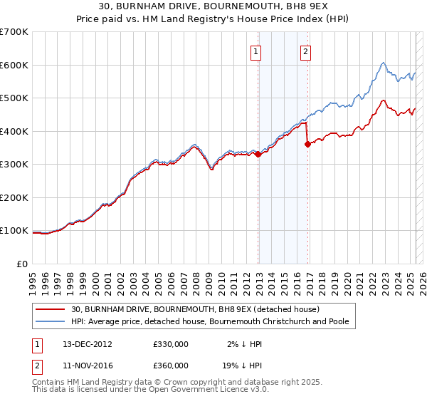 30, BURNHAM DRIVE, BOURNEMOUTH, BH8 9EX: Price paid vs HM Land Registry's House Price Index