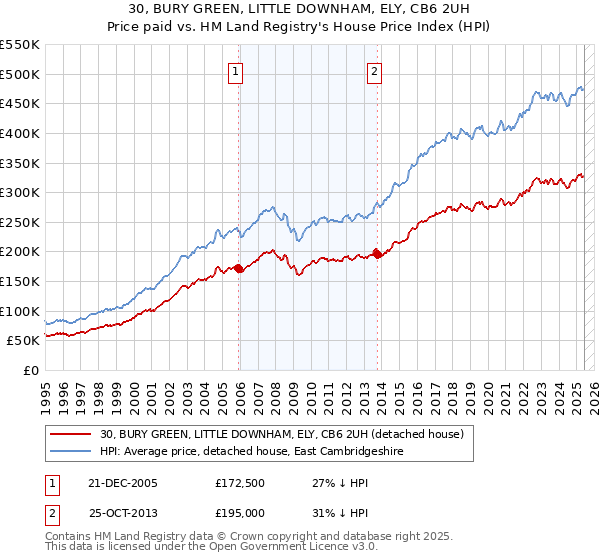 30, BURY GREEN, LITTLE DOWNHAM, ELY, CB6 2UH: Price paid vs HM Land Registry's House Price Index