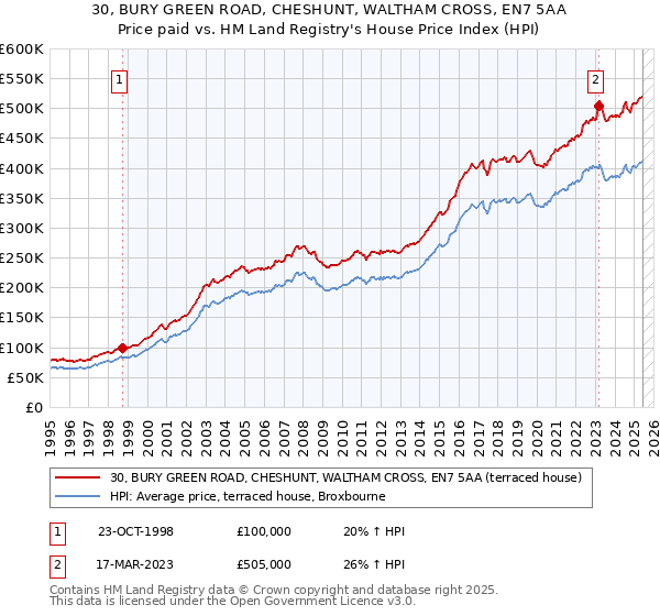 30, BURY GREEN ROAD, CHESHUNT, WALTHAM CROSS, EN7 5AA: Price paid vs HM Land Registry's House Price Index