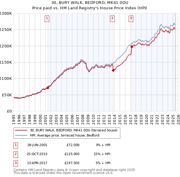 30, BURY WALK, BEDFORD, MK41 0DU: Price paid vs HM Land Registry's House Price Index