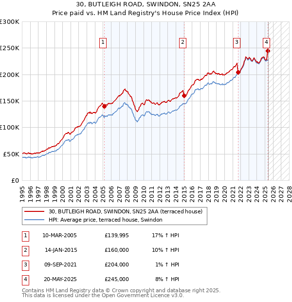 30, BUTLEIGH ROAD, SWINDON, SN25 2AA: Price paid vs HM Land Registry's House Price Index