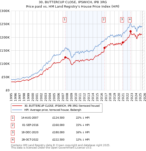 30, BUTTERCUP CLOSE, IPSWICH, IP8 3RG: Price paid vs HM Land Registry's House Price Index