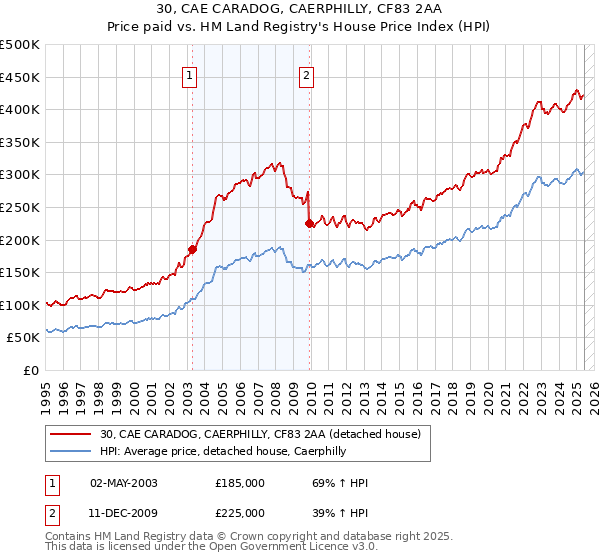 30, CAE CARADOG, CAERPHILLY, CF83 2AA: Price paid vs HM Land Registry's House Price Index