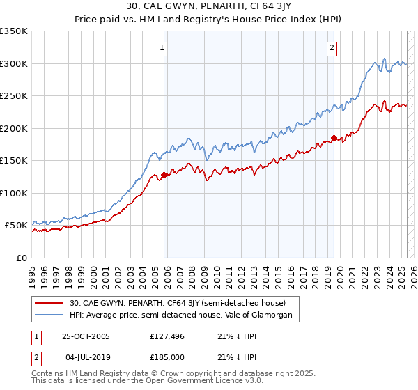 30, CAE GWYN, PENARTH, CF64 3JY: Price paid vs HM Land Registry's House Price Index