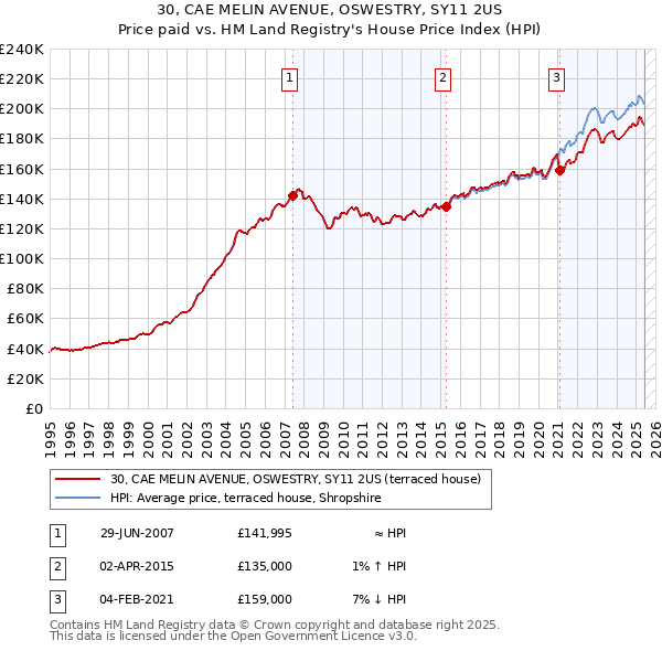 30, CAE MELIN AVENUE, OSWESTRY, SY11 2US: Price paid vs HM Land Registry's House Price Index