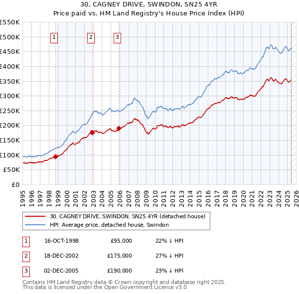 30, CAGNEY DRIVE, SWINDON, SN25 4YR: Price paid vs HM Land Registry's House Price Index