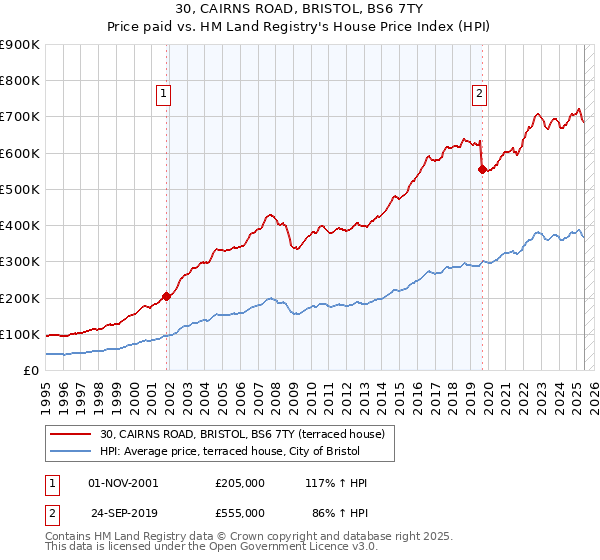 30, CAIRNS ROAD, BRISTOL, BS6 7TY: Price paid vs HM Land Registry's House Price Index
