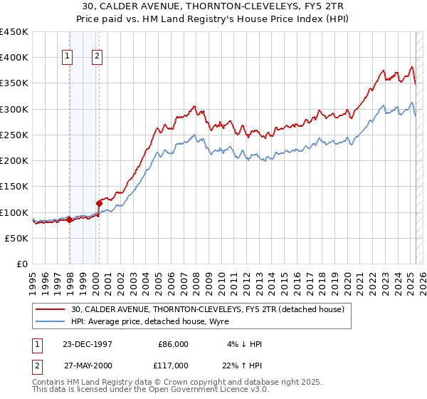 30, CALDER AVENUE, THORNTON-CLEVELEYS, FY5 2TR: Price paid vs HM Land Registry's House Price Index