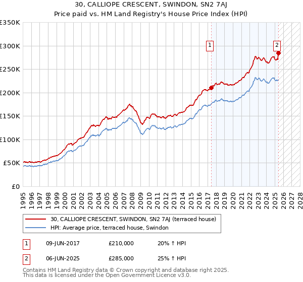 30, CALLIOPE CRESCENT, SWINDON, SN2 7AJ: Price paid vs HM Land Registry's House Price Index