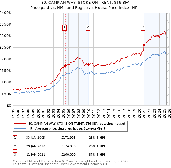 30, CAMPIAN WAY, STOKE-ON-TRENT, ST6 8FA: Price paid vs HM Land Registry's House Price Index